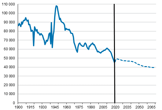 Antalet levande fdda i Finland 1900–2020 och prognos fram till r 2070