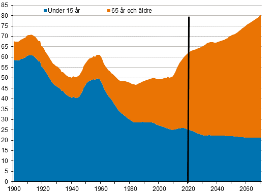 Demografisk frsrjningskvot* 1900–2020 och prognos fram till r 2070