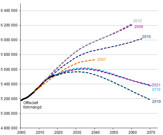 Folkmngden 2000–2020 och folkmngden i prognoserna som tagits fram 2007–2021