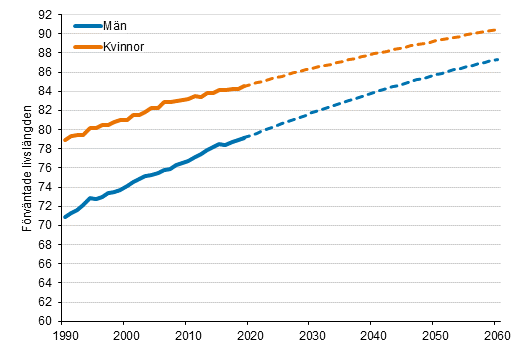 Den frvntade livslngden fr en nyfdd efter kn 1990–2020 och prognos fram till 2060