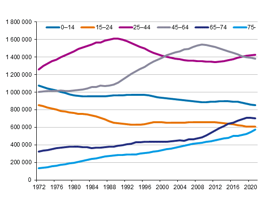 Figurbilaga 2. Befolkningen efter lder ren 1972–2021