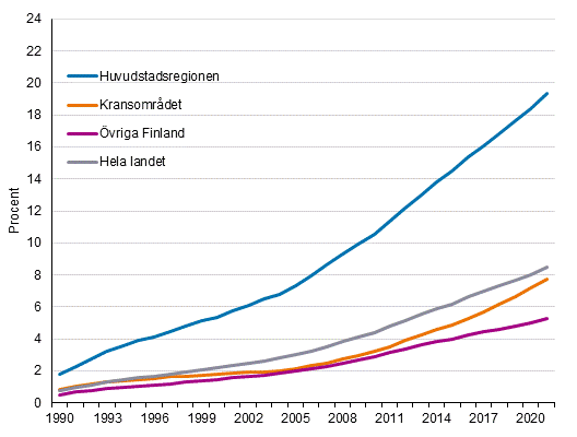 Andelen personer med utländsk bakgrund av befolkningen i huvudstadsregionen, i kransområdet och övriga Finland 1990–2021