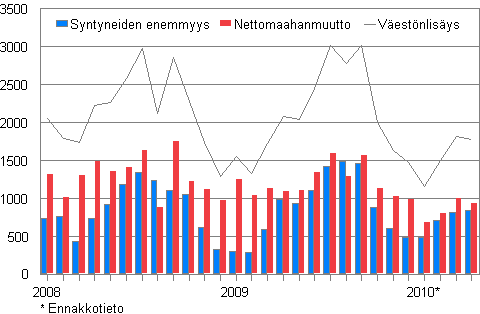 Vestnlisys kuukausittain 2008–2010*