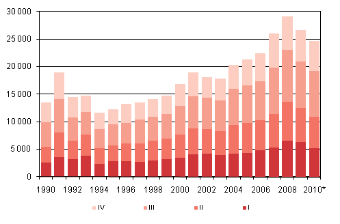 Liitekuvio 4. Maahanmuutto neljännesvuosittain 1990–2009 sekä ennakkotieto 2010