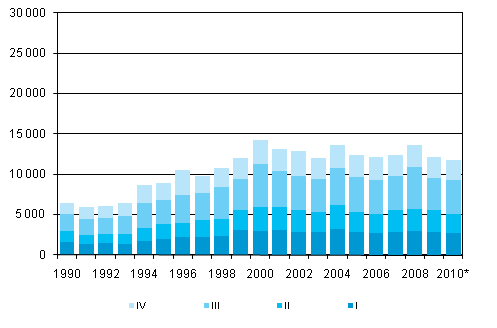Liitekuvio 5. Maastamuutto neljännesvuosittain 1990–2009 sekä ennakkotieto 2010