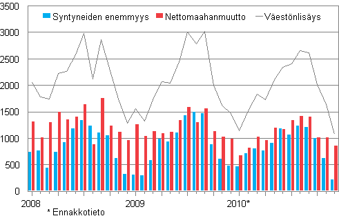 Väestönlisäys kuukausittain 2008–2010*