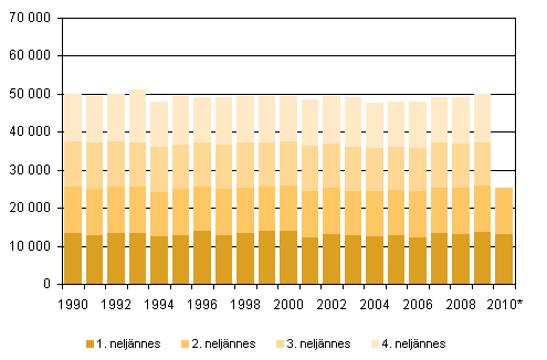 Dda kvartalsvis 1990–2009 samt frhandsuppgifter 2010