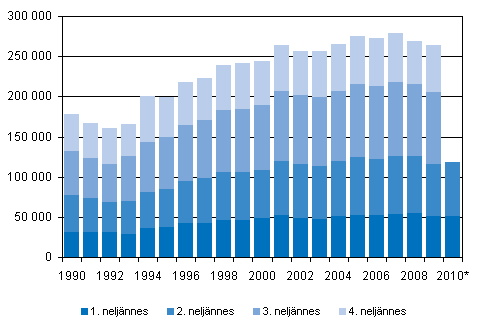 Kuntien vlinen muutto neljnnesvuosittain 1990–2009 sek ennakkotieto 2010