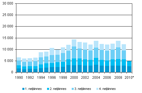 Utflyttning kvartalsvis 1990–2009 samt frhandsuppgifter 2010