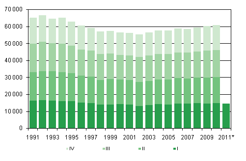 Figurbilaga 1. Levande födda kvartalsvis 1991-2009 samt förhandsuppgift 2010–2011