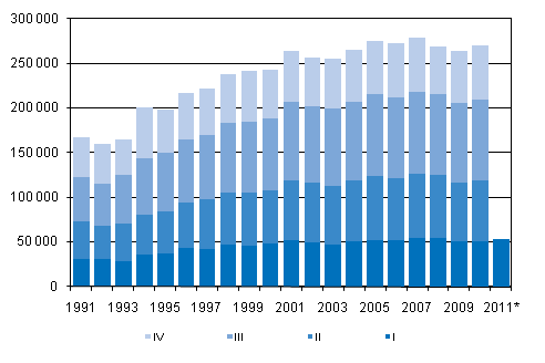 Figurbilaga 3. Omflyttning mellan kommuner kvartalsvis 1991-2009 samt förhandsuppgift 2010–2011