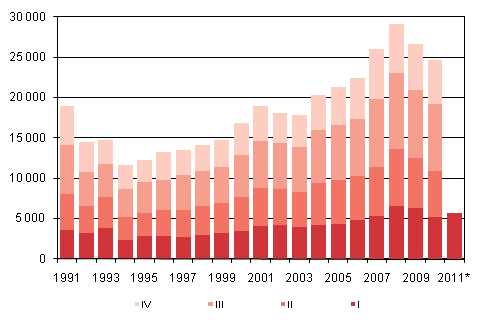 Liitekuvio 4. Maahanmuutto neljännesvuosittain 1991–2009 sekä ennakkotieto 2010–2011
