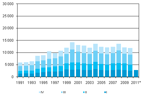 Liitekuvio 5. Maastamuutto neljännesvuosittain 1991–2009 sekä ennakkotieto 2010–2011