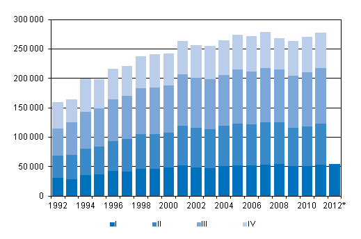 Figurbilaga 3. Omflyttning mellan kommuner kvartalsvis 1992–2010 samt frhandsuppgift 2011–2012