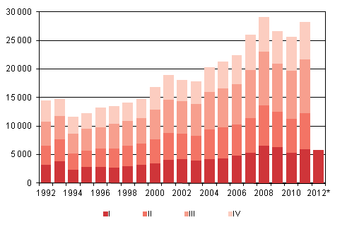 Liitekuvio 4. Maahanmuutto neljännesvuosittain 1992–2010 sekä ennakkotieto 2011–2012