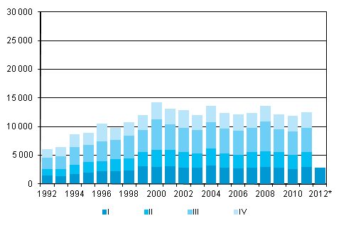 Liitekuvio 5. Maastamuutto neljännesvuosittain 1992–2010 sekä ennakkotieto 2011–2012