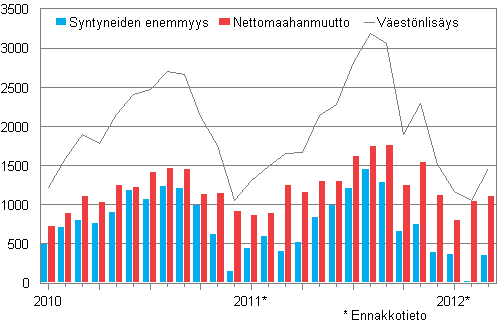 Väestönlisäys kuukausittain 2010–2012*