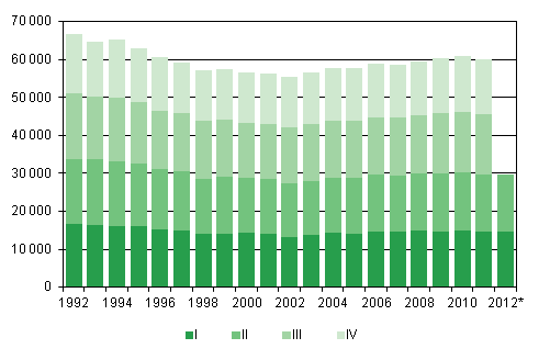 Figurbilaga 1. Levande födda kvartalsvis 1992–2011 samt förhandsuppgift 2012