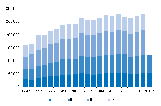 Liitekuvio 3. Kuntien välinen muutto neljännesvuosittain 1992–2011 sekä ennakkotieto 2012