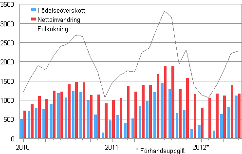  Folkökningen månadsvis 2010–2012*