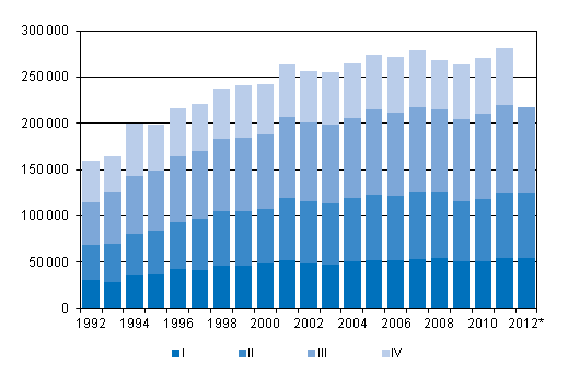 Liitekuvio 3. Kuntien välinen muutto neljännesvuosittain 1992–2011 sekä ennakkotieto 2012