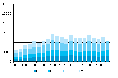 Liitekuvio 5. Maastamuutto neljännesvuosittain 1992–2011 sekä ennakkotieto 2012