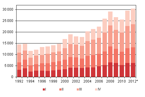 Liitekuvio 4. Maahanmuutto neljännesvuosittain 1992–2011 sekä ennakkotieto 2012
