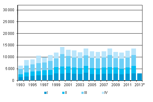 Figurbilaga 5. Utvandring kvartalsvis 1993–2011 samt frhandsuppgift 2012–2013