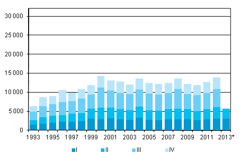 Figurbilaga 5. Utvandring kvartalsvis 1993–2012 samt frhandsuppgift 2013