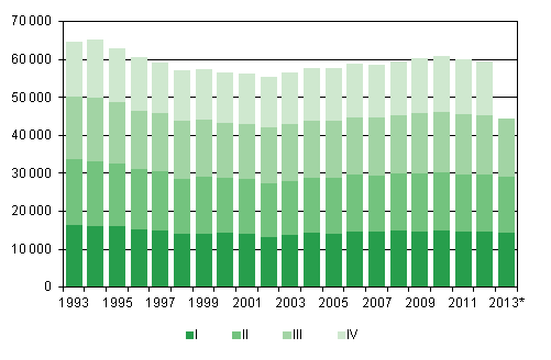 Liitekuvio 1. Elävänä syntyneet neljännesvuosittain 1993–2012 sekä ennakkotieto 2013