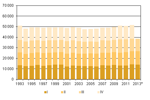 Liitekuvio 2. Kuolleet neljännesvuosittain 1993–2012 sekä ennakkotieto 2013