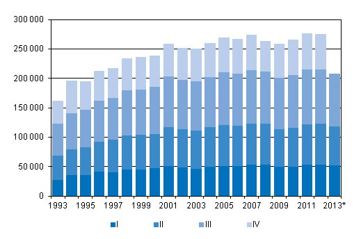 Figurbilaga 3. Omflyttning mellan kommuner kvartalsvis 1993–2012 samt frhandsuppgift 2013