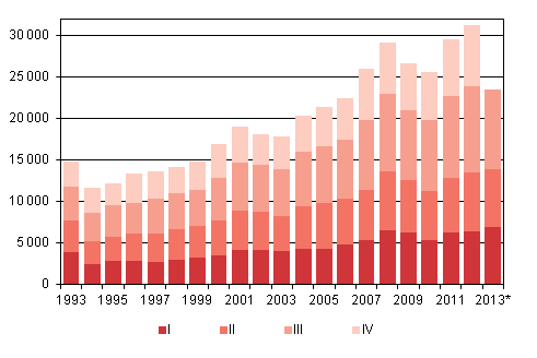 Liitekuvio 4. Maahanmuutto neljännesvuosittain 1993–2012 sekä ennakkotieto 2013