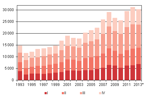 Figurbilaga 4. Invandring kvartalsvis 1993–2012 samt förhandsuppgift 2013