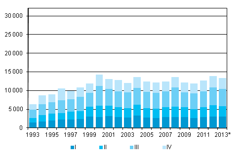 Figurbilaga 5. Utvandring kvartalsvis 1993–2012 samt förhandsuppgift 2013