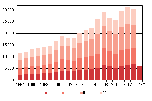 Figurbilaga 4. Invandring kvartalsvis 1994–2012 samt frhandsuppgift 2013–2014