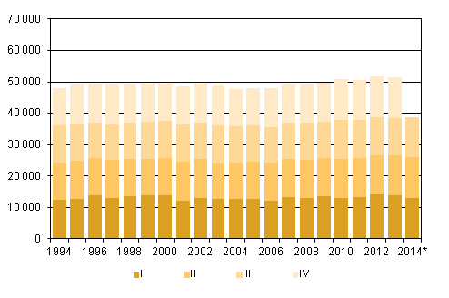 Figurbilaga 2. Döda kvartalsvis 1994–2013 samt förhandsuppgift 2014