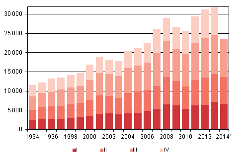 Liitekuvio 4. Maahanmuutto neljännesvuosittain 1994–2013 sekä ennakkotieto 2014