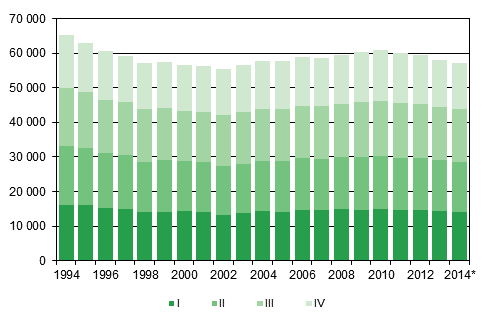 Figurbilaga 1. Levande fdda kvartalsvis 1994–2013 samt frhandsuppgift 2014