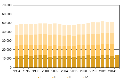 Figurbilaga 2. Dda kvartalsvis 1994–2013 samt frhandsuppgift 2014–2015