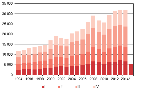 Figurbilaga 4. Invandring kvartalsvis 1994–2013 samt frhandsuppgift 2014–2015