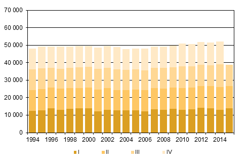 Liitekuvio 2. Kuolleet neljännesvuosittain 1994–2014 sekä ennakkotieto 2015