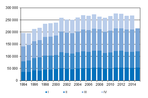 Liitekuvio 3. Kuntien välinen muutto neljännesvuosittain 1994–2014 sekä ennakkotieto 2015