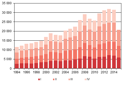 Liitekuvio 4. Maahanmuutto neljännesvuosittain 1994–2014 sekä ennakkotieto 2015