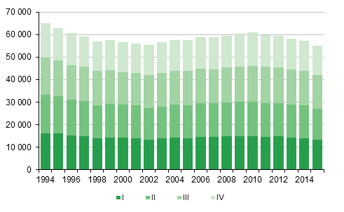  Liitekuvio 1.  Elävänä syntyneet  neljännesvuosittain  1994–2014 sekä ennakkotieto 2015