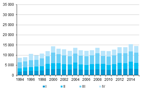 Liitekuvio 5. Maastamuutto neljännesvuosittain 1994–2014 sekä ennakkotieto 2015