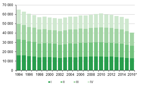 Liitekuvio 1. Elävänä syntyneet neljännesvuosittain 1994–2015 sekä ennakkotieto 2016