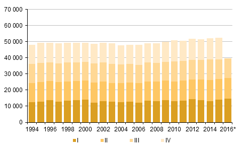 Liitekuvio 2. Kuolleet neljännesvuosittain 1994–2015 sekä ennakkotieto 2016