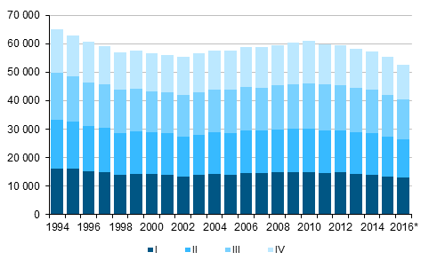 Appendix figure 1. Live births by quarter 1994–2015 and preliminary data 2016