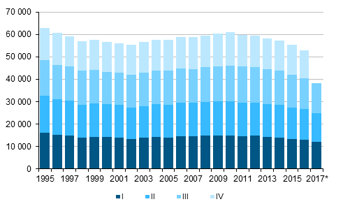 Appendix figure 1. Live births by quarter 1995–2016 and preliminary data 2017